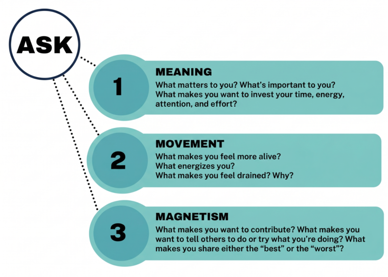 Diagram about meaning, movement, and magnetism for employee engagement, leadership, and workplace culture.