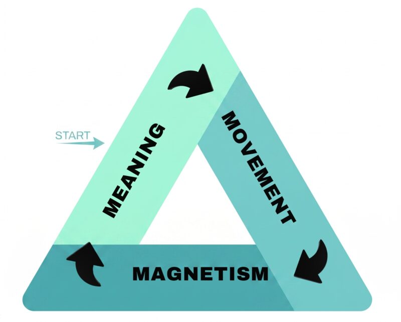 Diagram of the DNA of Engagement showing meaning, movement, and magnetism as the drivers of employee engagement, motivation, leadership, and workplace culture.