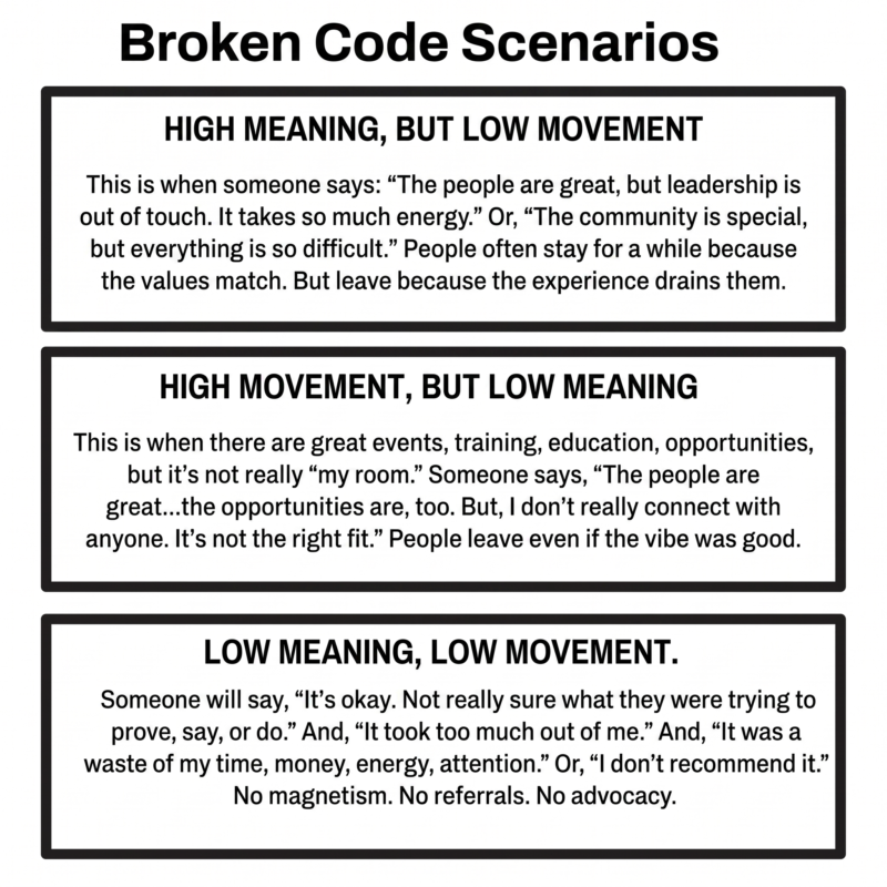 Diagram of broken engagement code scenarios showing low meaning, low movement, disengagement, and leadership failure.